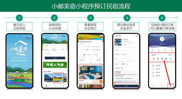 图2-2：小邮美宿小程序预订民宿流程