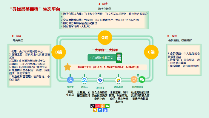 图2-1：一大平台，三大抓手