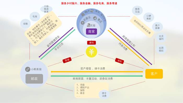 图3：邮商联盟BC联动，打造营销闭环