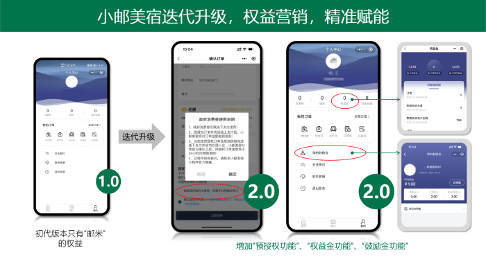 图6-1：小邮美宿紧贴IP，持续迭代