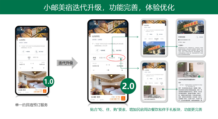 图6-2：小邮美宿紧贴IP，持续迭代