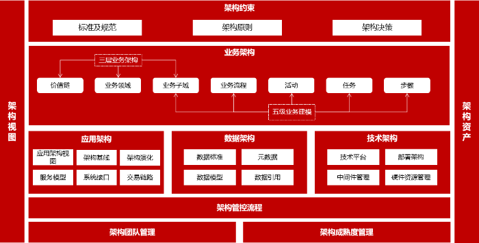 图1 架构管控框架