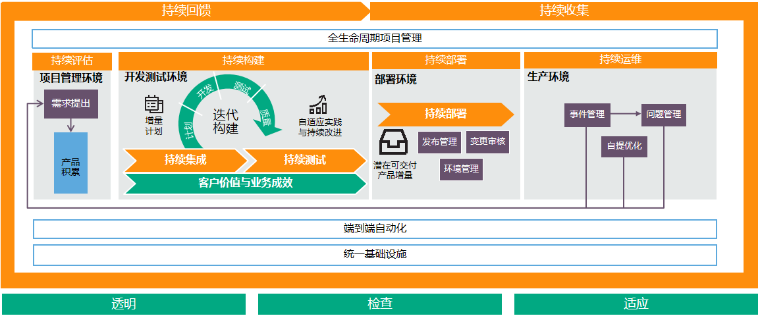 重庆农商行新一代智能运维系统Dev Ops流程图