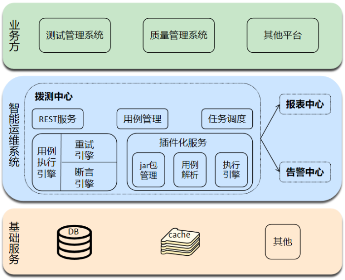 重庆农商行新一代智能运维系统质量拨测架构图