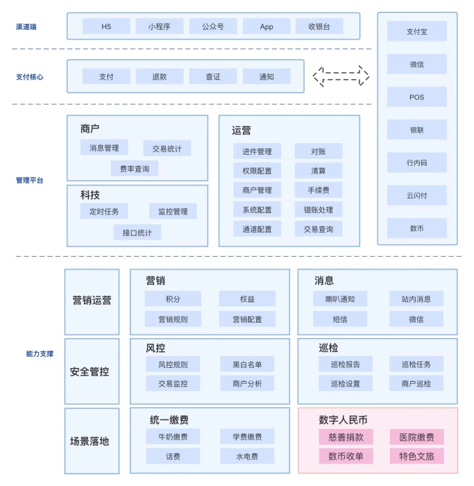 “付了码”聚合支付平台业务架构图