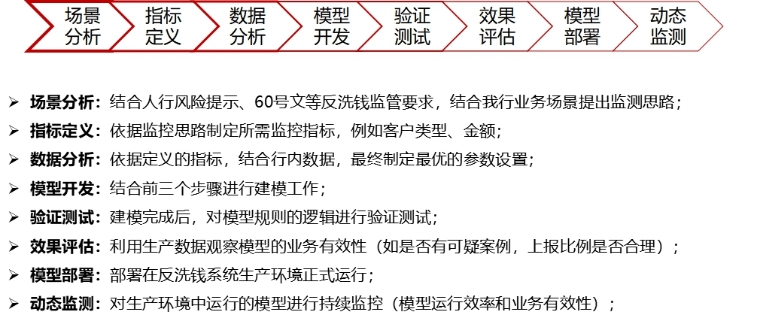 广发银行：新一代反洗钱系统群建设