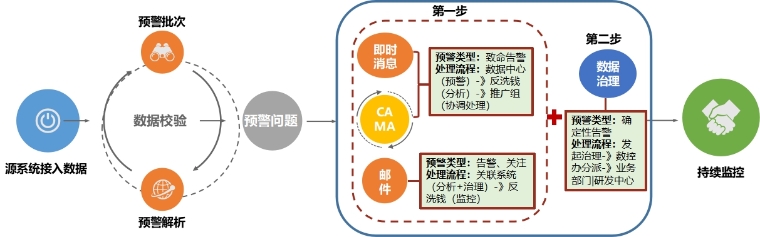 广发银行：新一代反洗钱系统群建设