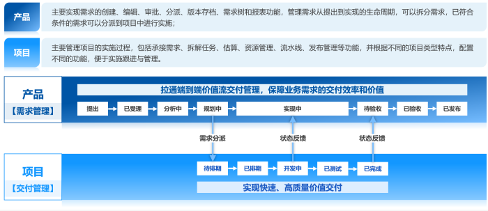 图片2-需求分层交付