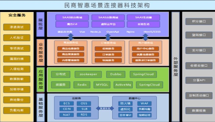 民商智惠“轻场景”科技架构图