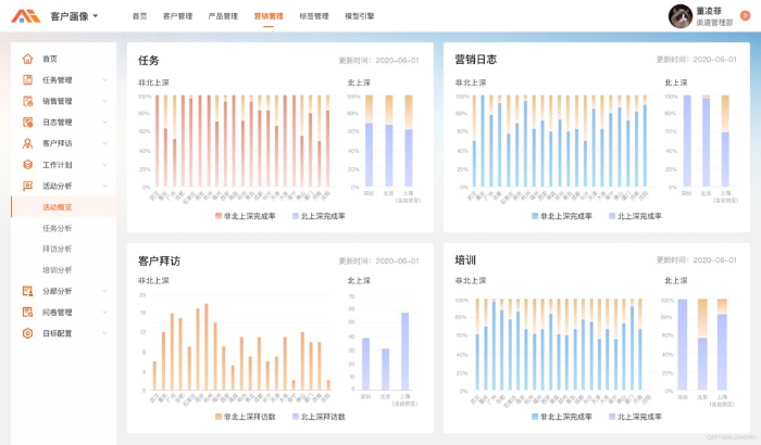 【图6】营销管理