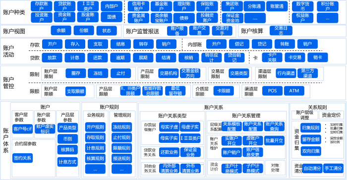 图片2.账户中心的功能结构图