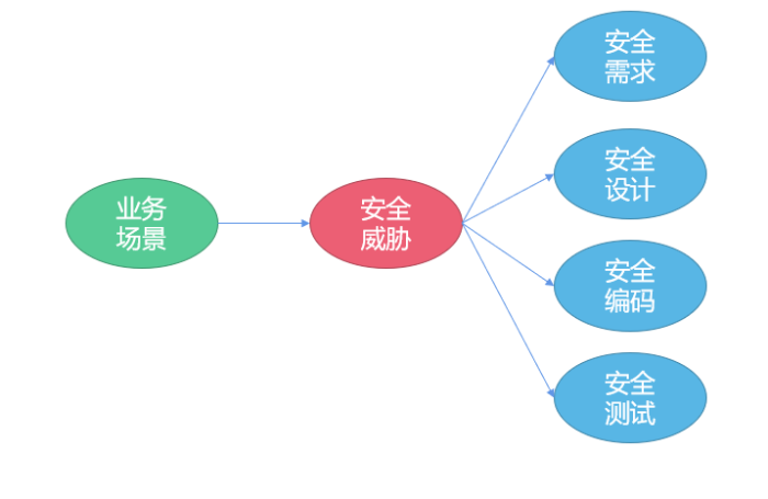 重庆银行开发安全管控平台