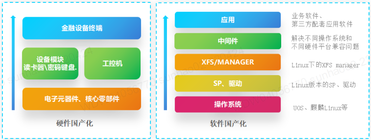 广发银行智能网点信创跨平台项目