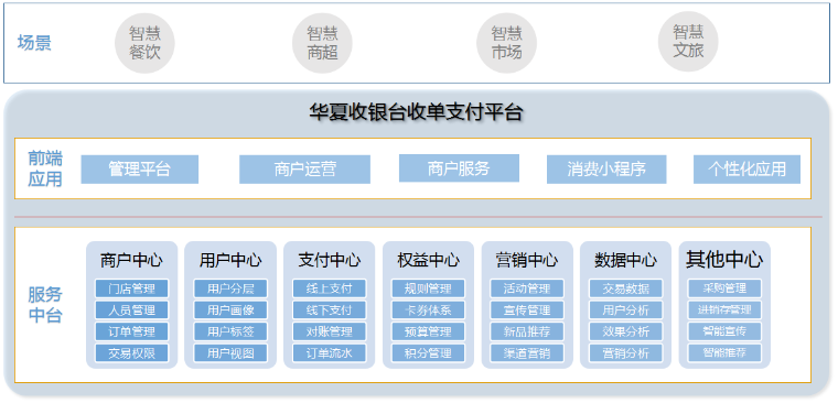 图：“华夏收银台”收单支付平台业务框架