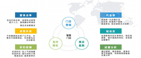 图：智慧餐饮服务体系示意图