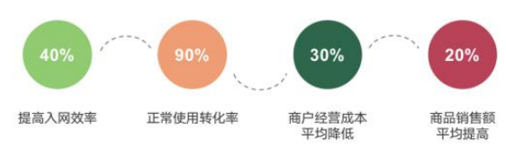 图：商户数字化转型效果图