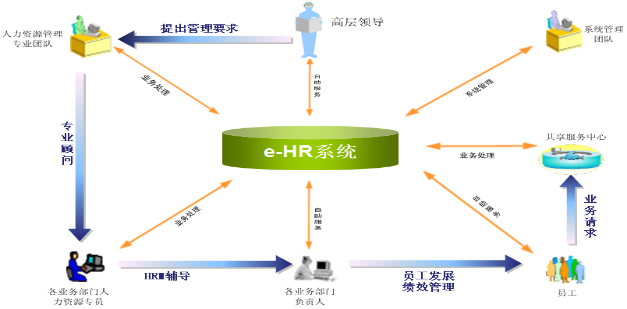 建投数据：某省农村信用社联合社人力资源信息系统信创改造项目