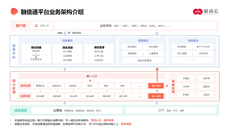 联动优势：“融信通”平台消息银行创新应用