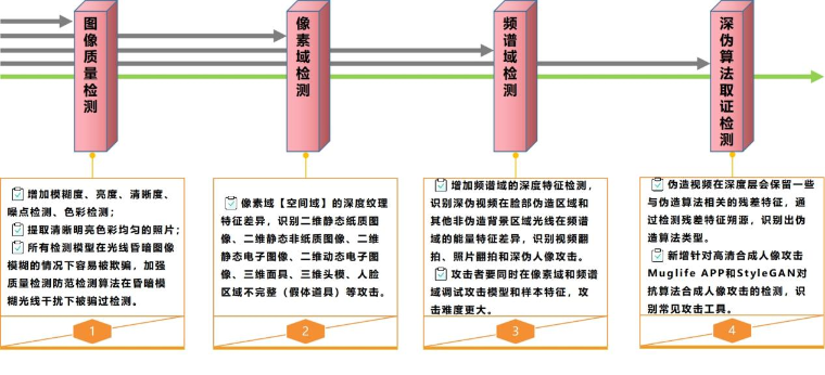 创新技术