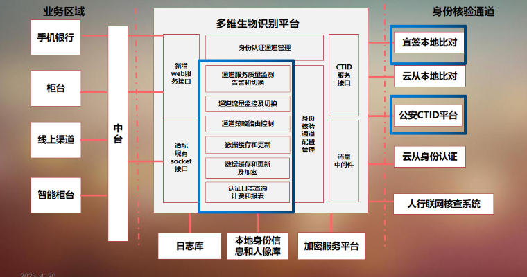 多维生物认证平台应用架构