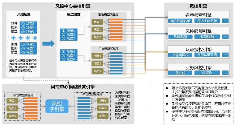 图3 企业级智能风控平台—主控调用子引擎高并发设计