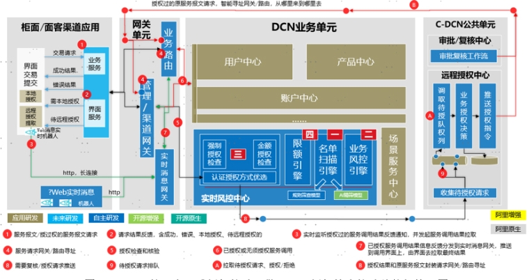 图2-企业级智能风控平台—认证授权检查核验总体架构视图