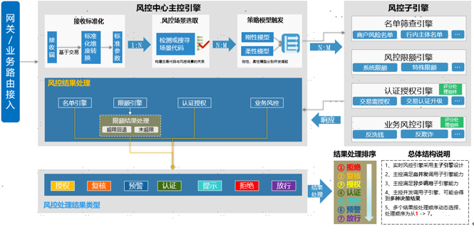 图1-企业级智能风控平台—主控总体结构设计