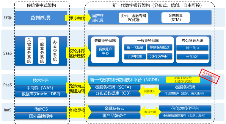 图1 新一代数字银行架构信创改造技术框架