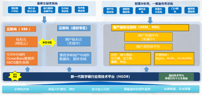 图2 全栈式信创技术体系