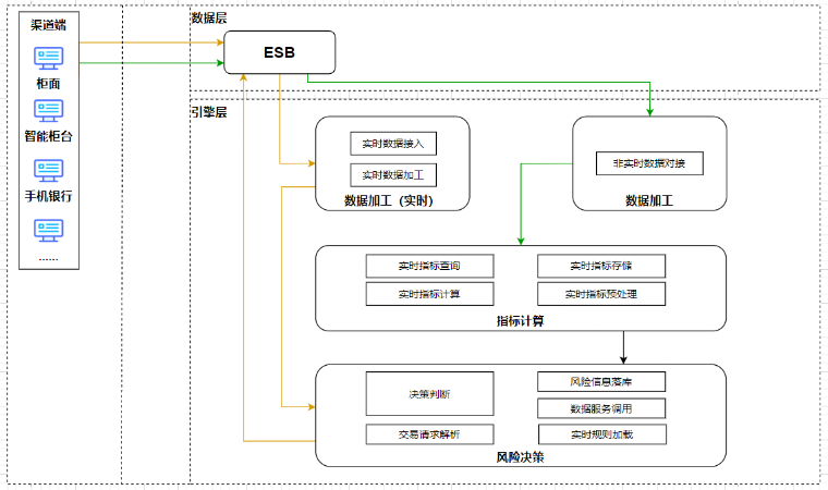 图1 实时评级处理流程