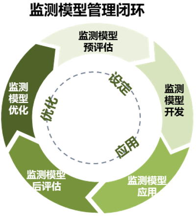 图2 监测模型管理闭环