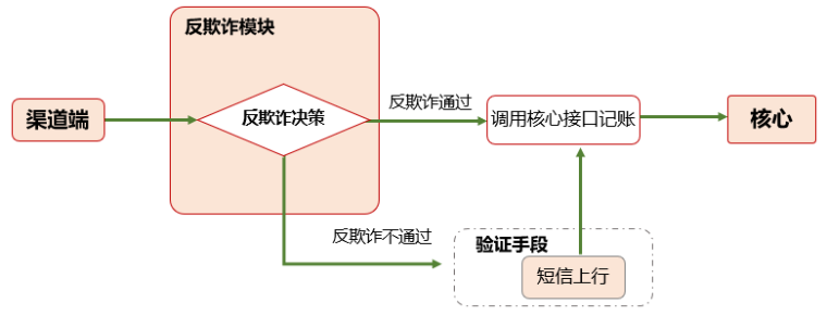 图3 实时反欺诈某场景处理流程