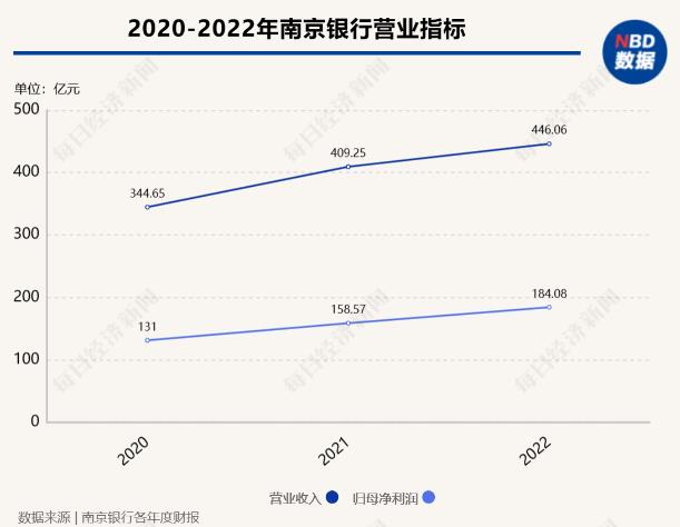 南京银行2022年资产规模突破2万亿大关