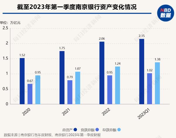 南京银行2022年资产规模突破2万亿大关