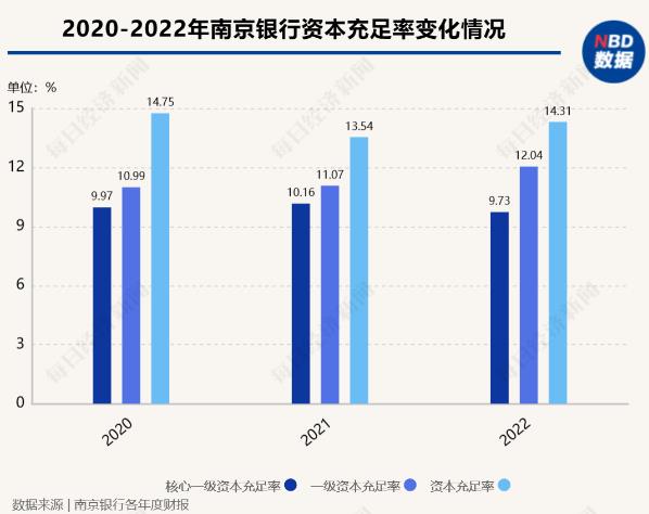 南京银行2022年资产规模突破2万亿大关