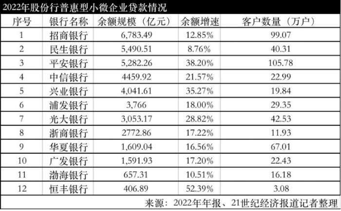 12家股份行普惠金融大盘点：从规模、增速、户均贷款看银行的普惠策略