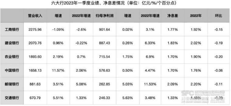 六大行2023年一季度业绩、净息差情况