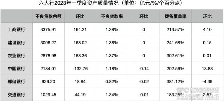 六大行2023年一季度资产质量情况