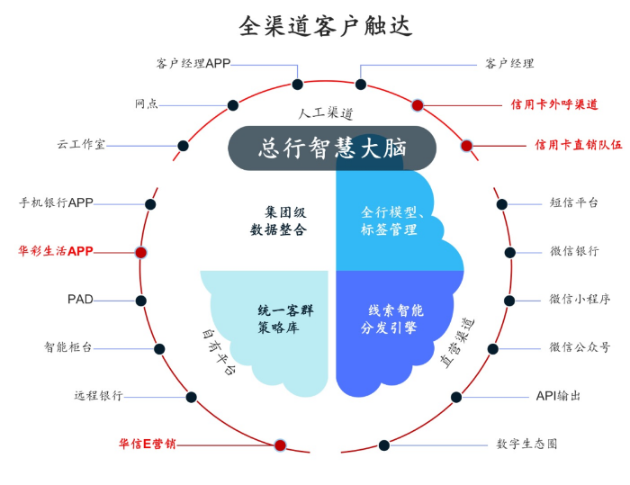 全渠道客户触达