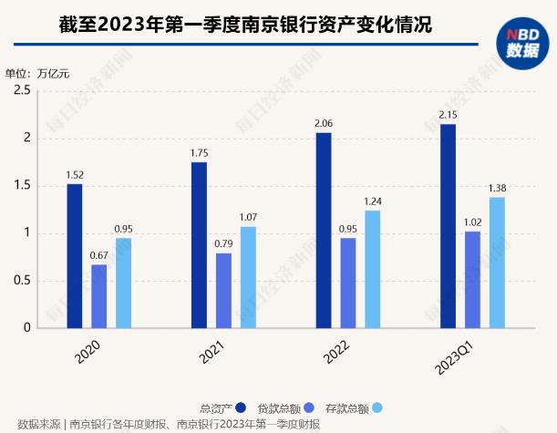 2023年第一季度南京银行资产变化