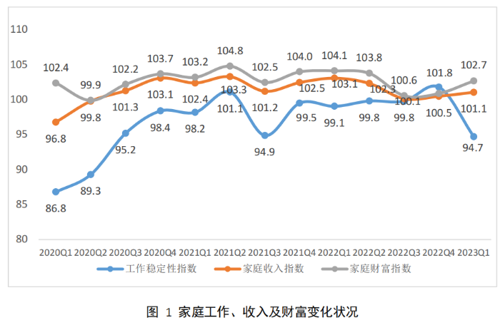 机构报告：一季度中国家庭投资理财实现正收益，家庭发展型消费和享乐型消费加快恢复
