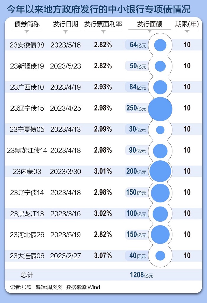 今年以来地方政府发行的中小银行专项债情况