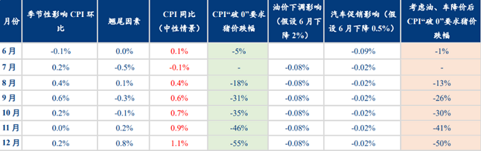 CPI同比的压力测试