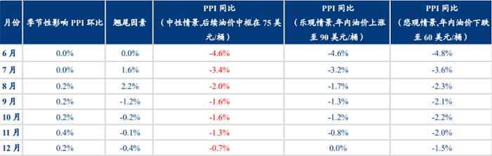 PPI同比的压力测试