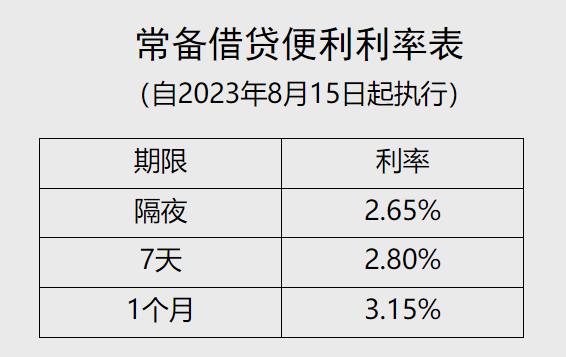 央行调整常备借贷便利利率 隔夜期下调10个基点至2.65% 央行调整常备借贷便利利率 隔夜期下调10个基点至2.65%