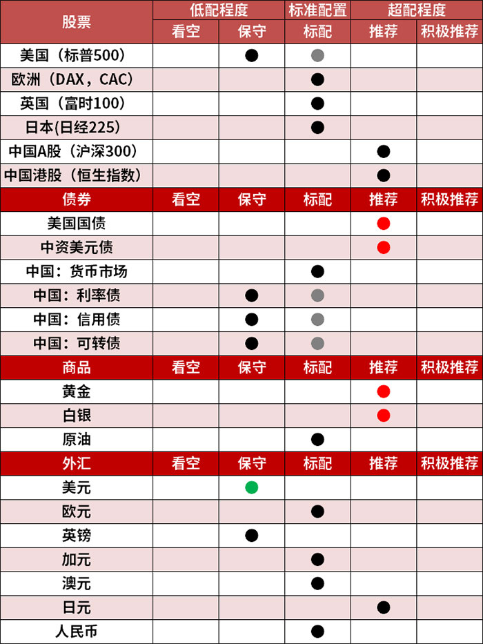 2023年三季度全球资产配置策略一览表