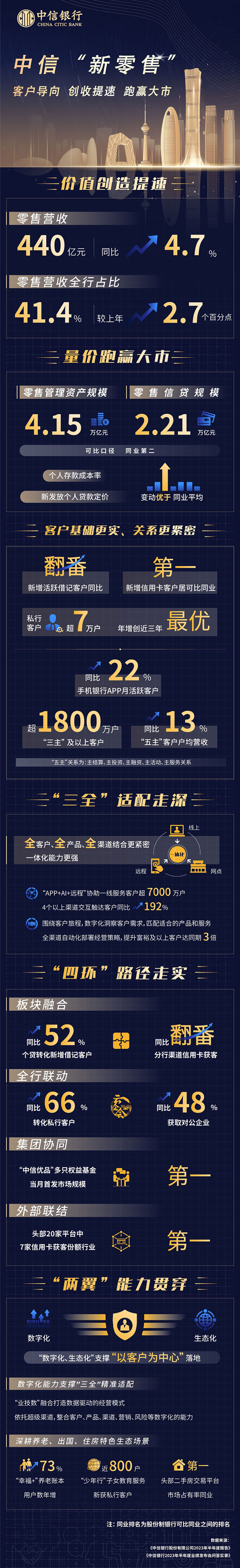 中信银行“新零售”