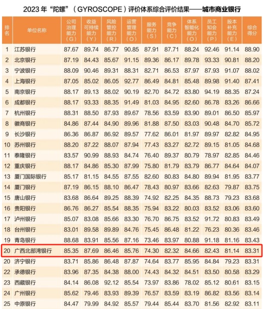 2023年度商业银行稳健发展能力“陀螺”（GYROSCOPE）评价体系的评价结果