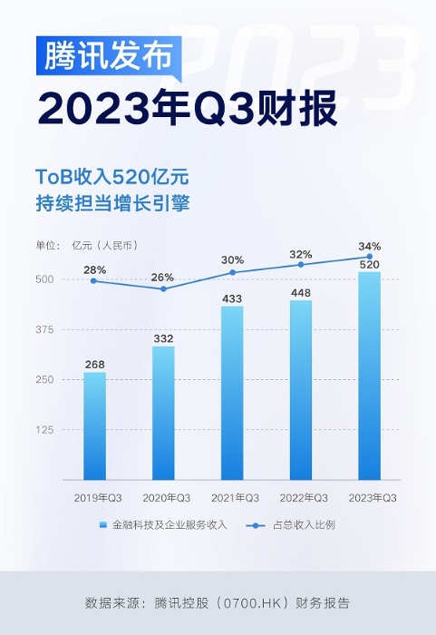 腾讯发布Q3财报