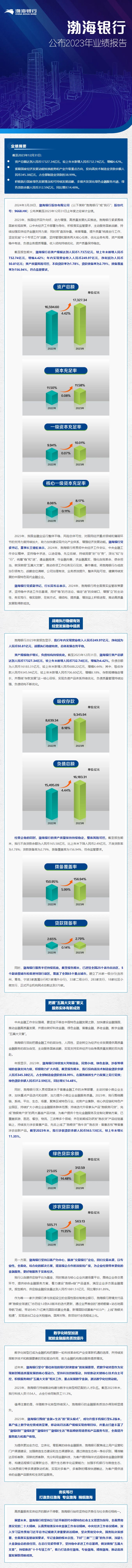 渤海银行公布2023年业绩报告:资产规模稳步增长-负债结构持续优化-服务实体经济高质量发展 渤海银行公布2023年业绩报告:资产规模稳步增长-负债结构持续优化-服务实体经济高质量发展